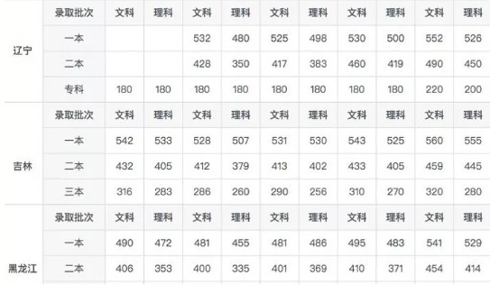 历年高考录取分数线一览表