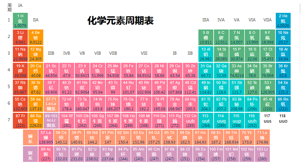 化学元素周期表