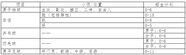 分项目招生计划