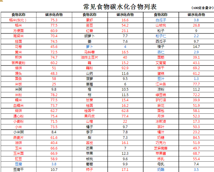 碳水化合物食物一览表