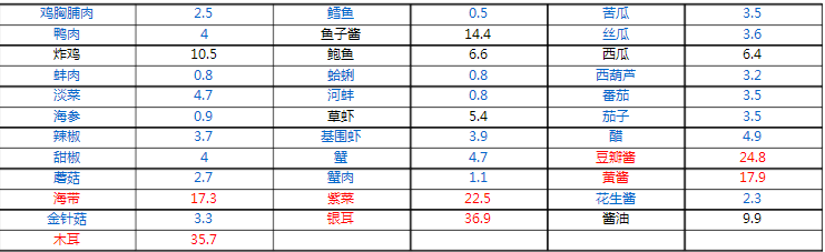 碳水化合物食物一览表