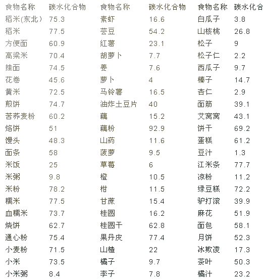 碳水化合物含量一览表