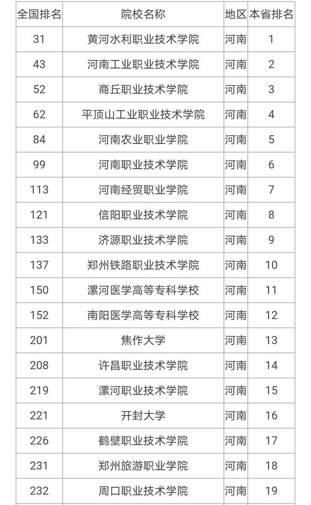 河南省内大专排行榜