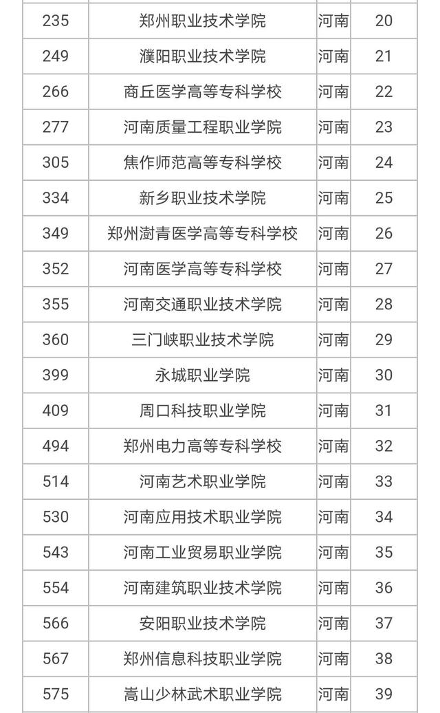 河南省内大专排行榜