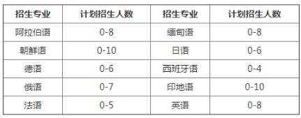 招生专业及计划