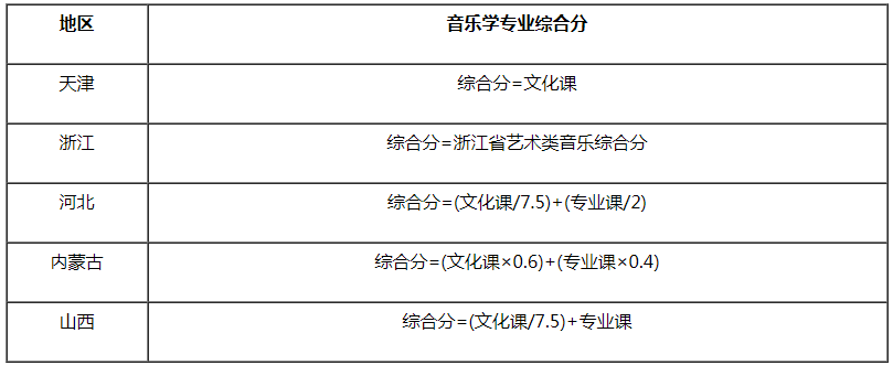 音乐学专业综合分