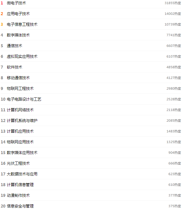 电子信息类热门专业