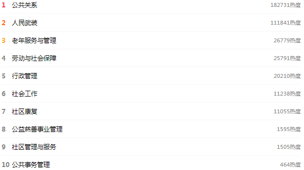 公共管理与服务类热门专业