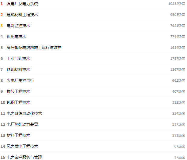 能源动力与材料类热门专业