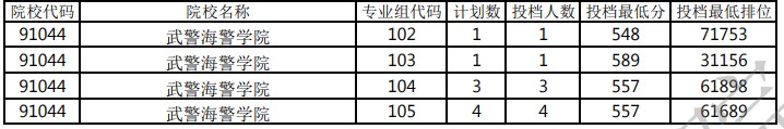 广东本科提前批空军招飞院校投档分数线