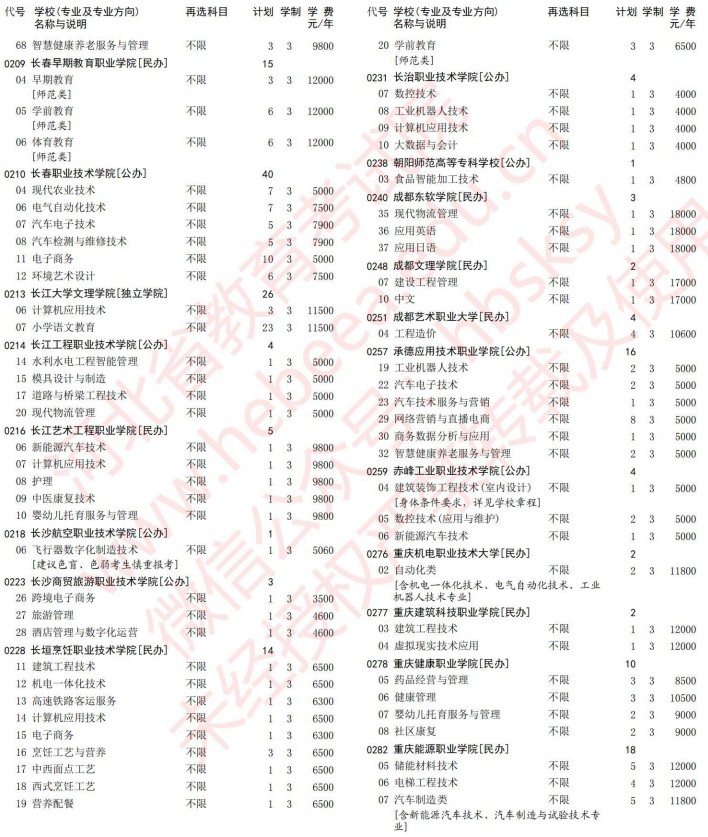 2021河北高考专科批第一次征集志愿计划（物理）6.jpg