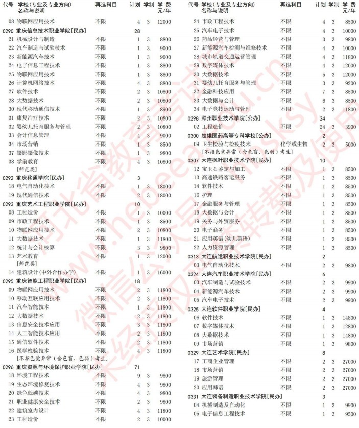 2021河北高考专科批第一次征集志愿计划（物理）7.jpg