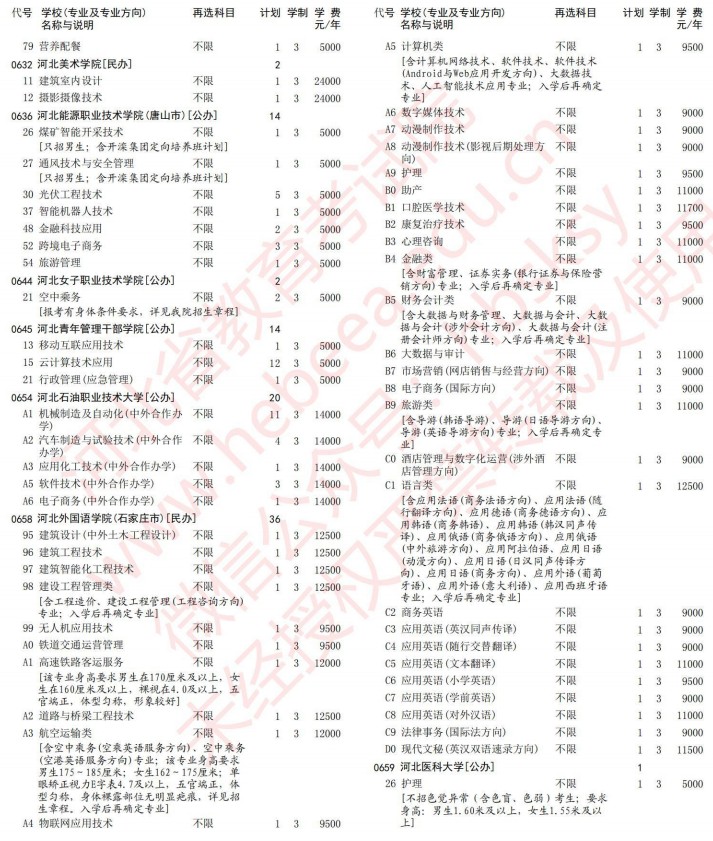 2021河北高考专科批第一次征集志愿计划（物理）16.jpg