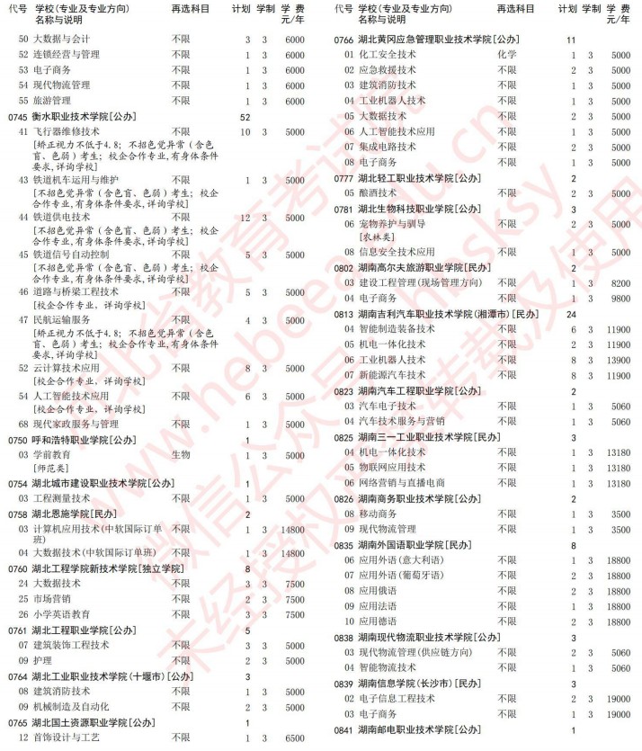 2021河北高考专科批第一次征集志愿计划（物理）19.jpg