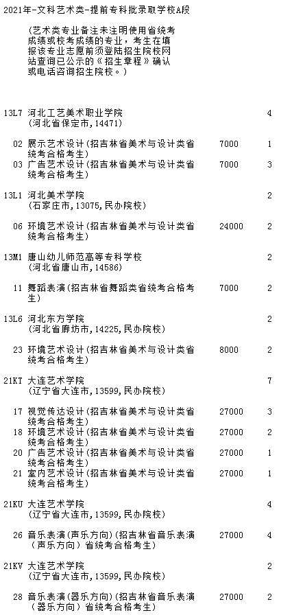 2021吉林高考提前专科批A段艺术类第二轮征集志愿计划3.jpg