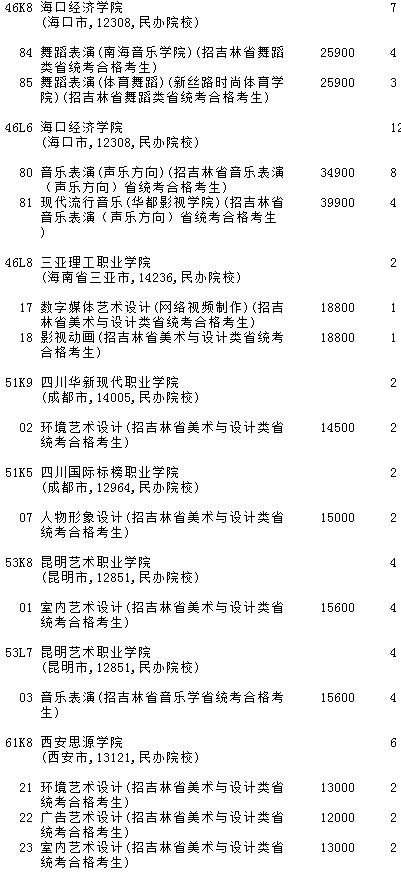 2021吉林高考提前专科批A段艺术类第二轮征集志愿计划8.jpg