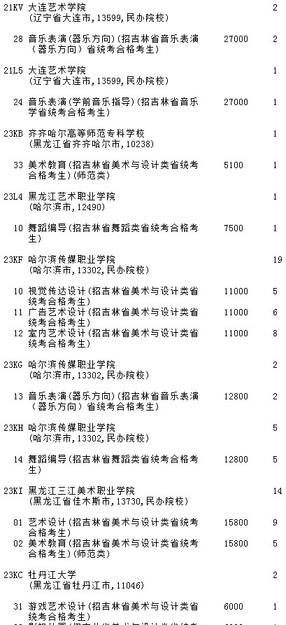 2021吉林高考提前专科批A段艺术类第三轮征集志愿计划4.jpg