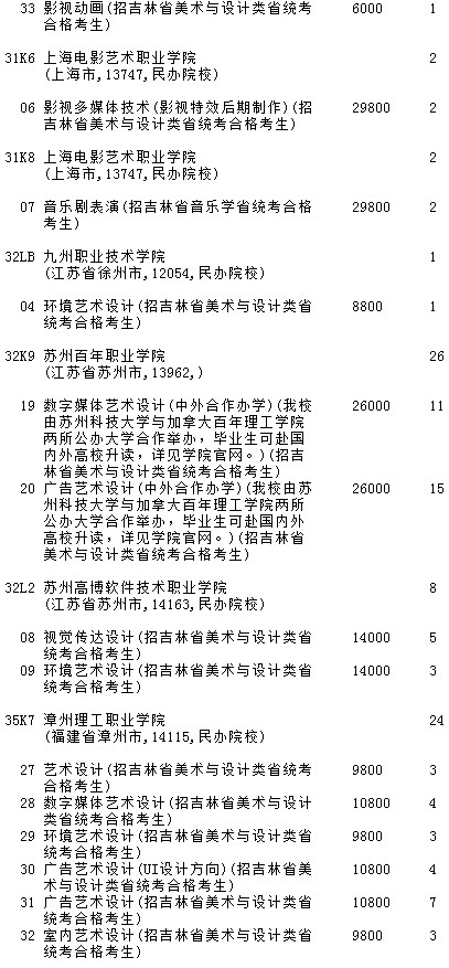 2021吉林高考提前专科批A段艺术类第三轮征集志愿计划5.jpg