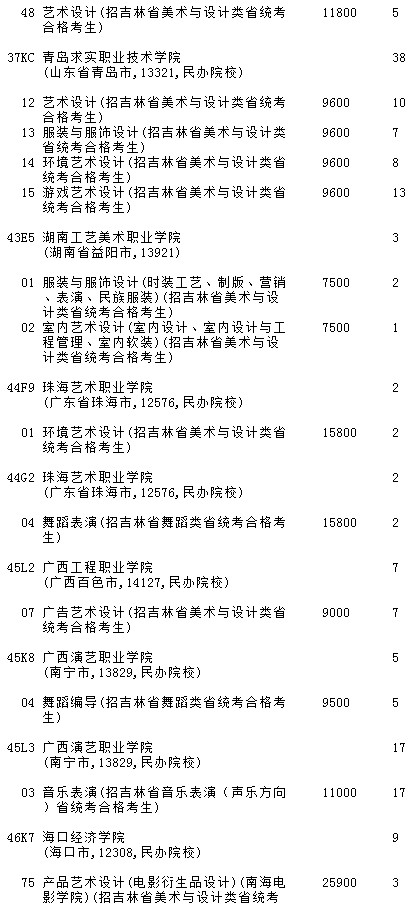 2021吉林高考提前专科批A段艺术类第三轮征集志愿计划7.jpg