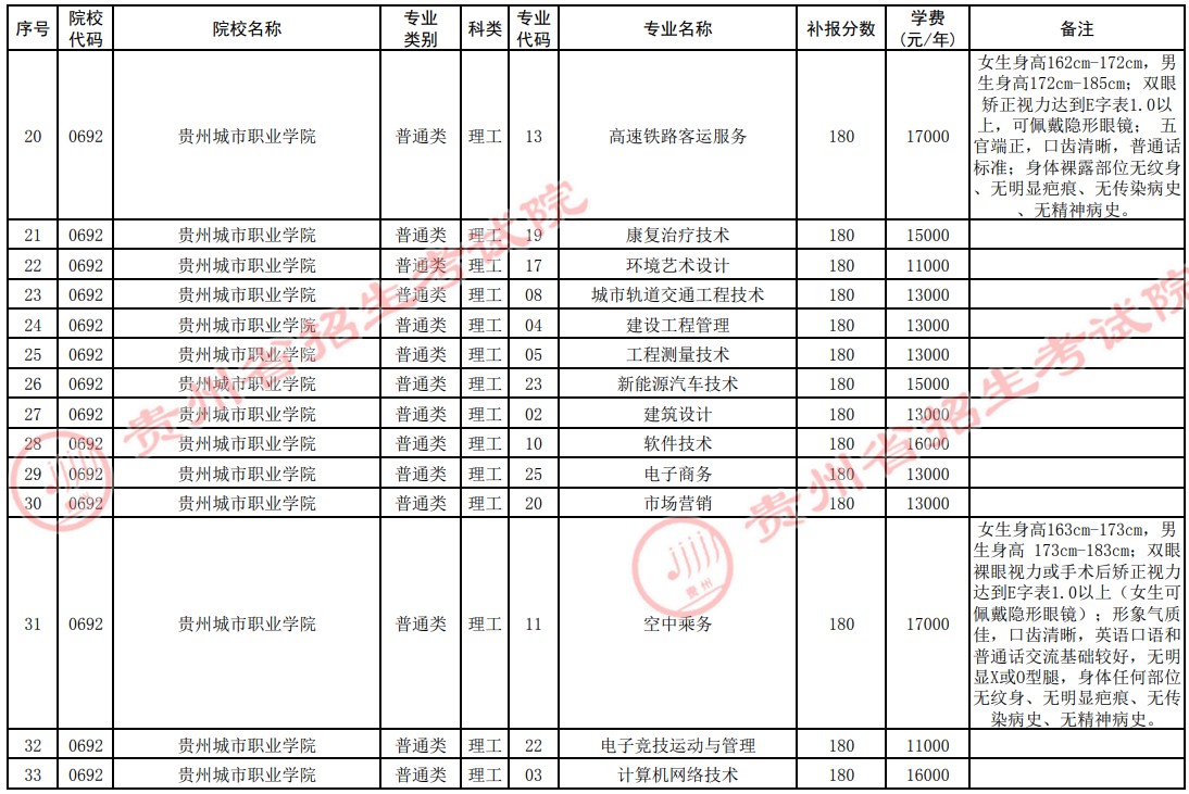 2021贵州高考专科院校第四次补报志愿计划3.jpg