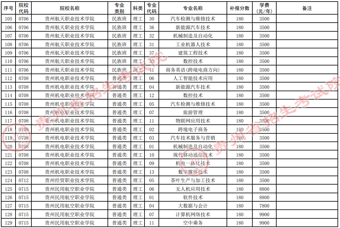 2021贵州高考专科院校第四次补报志愿计划7.jpg