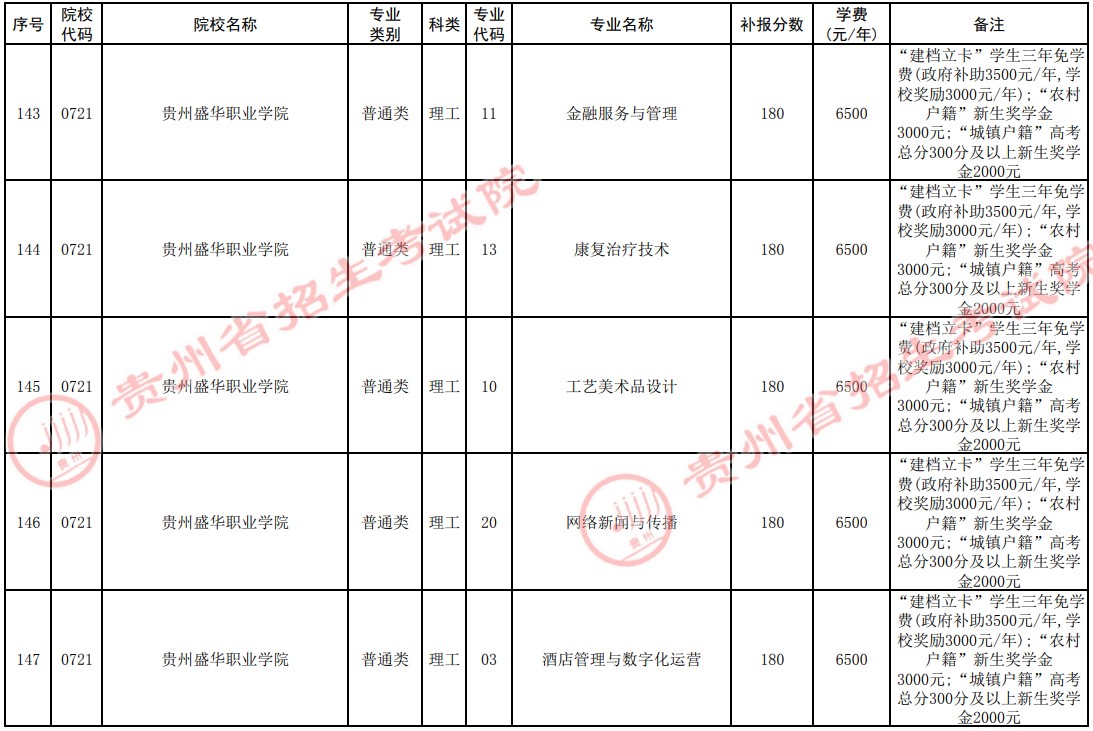 2021贵州高考专科院校第四次补报志愿计划9.jpg