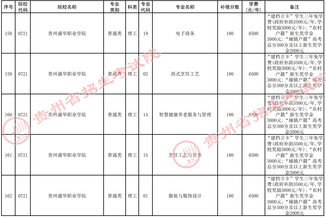 2021贵州高考专科院校第四次补报志愿计划12.jpg