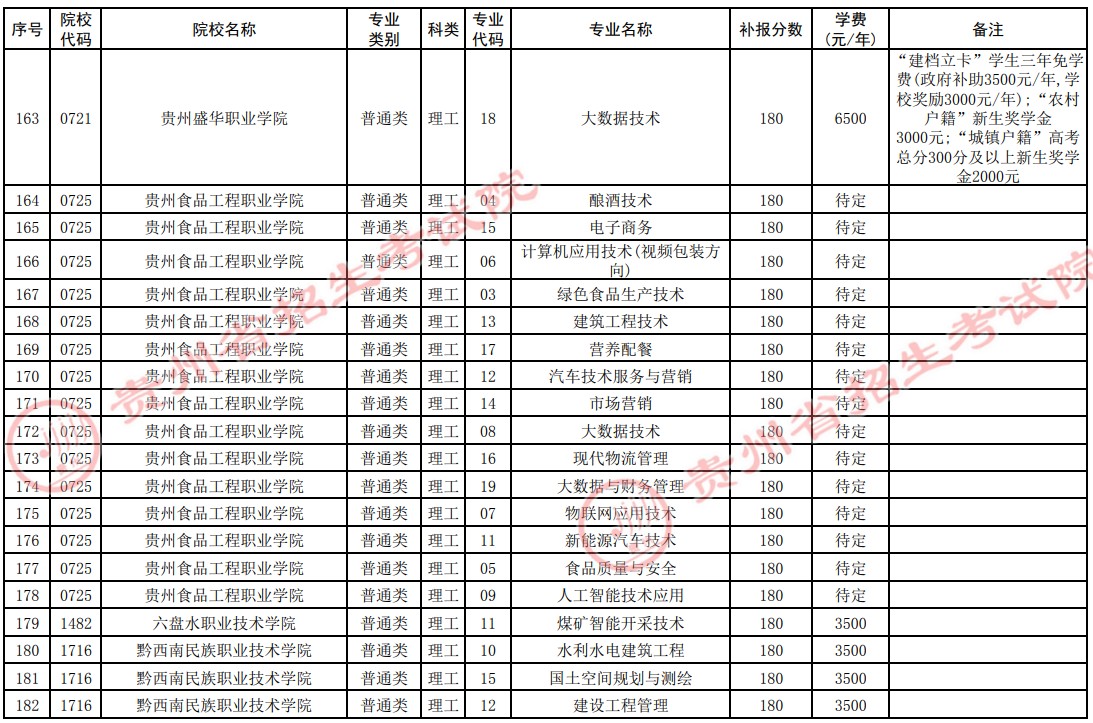 2021贵州高考专科院校第四次补报志愿计划13.jpg