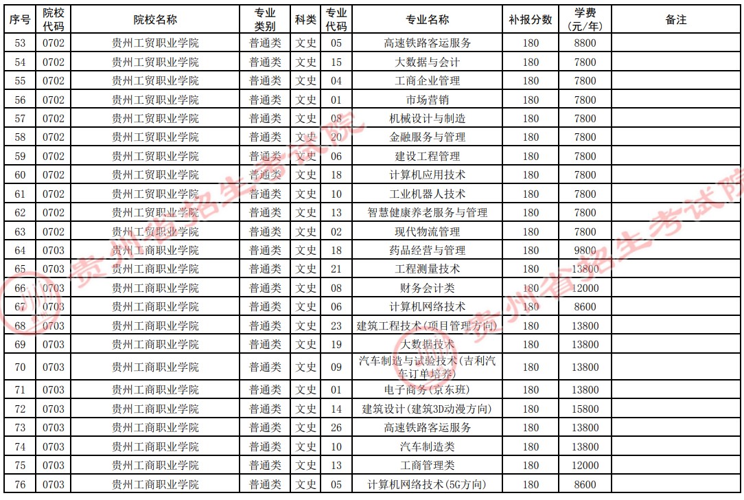 2021贵州高考专科院校第四次补报志愿计划19.jpg