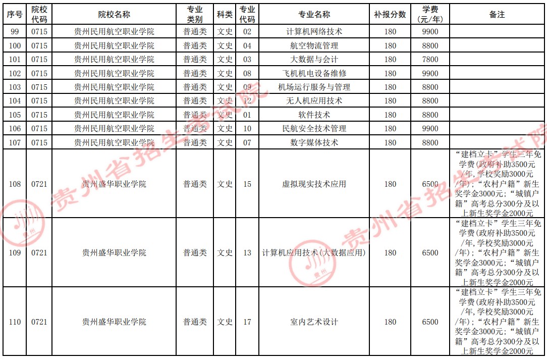 2021贵州高考专科院校第四次补报志愿计划21.jpg