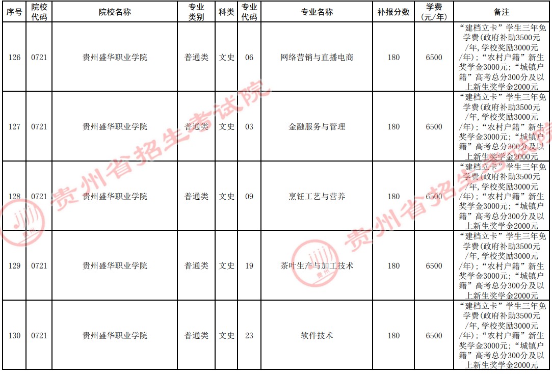 2021贵州高考专科院校第四次补报志愿计划25.jpg