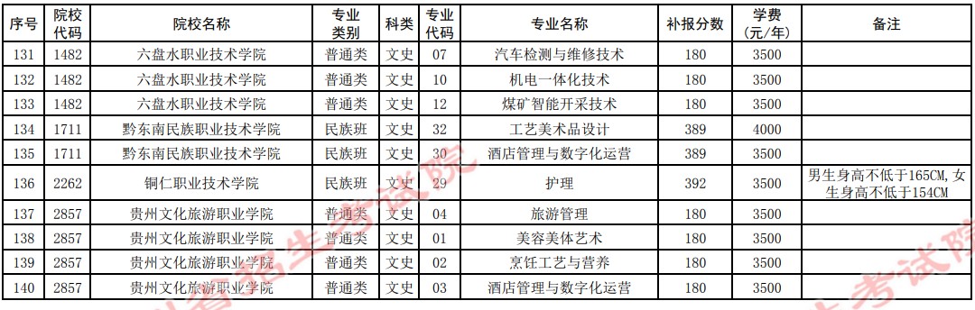 2021贵州高考专科院校第四次补报志愿计划26.jpg