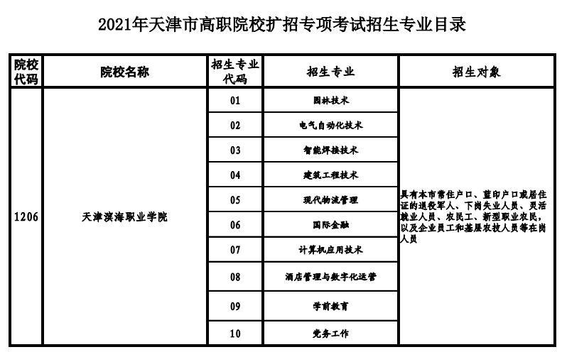 天津高职院校2021年高职扩招专项考试招生专业