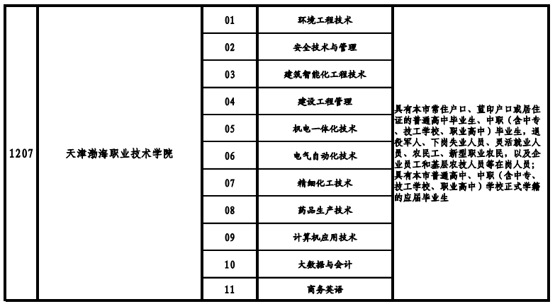 天津高职院校2021年高职扩招专项考试招生专业