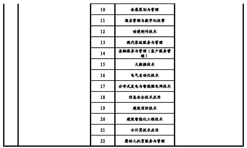 天津高职院校2021年高职扩招专项考试招生专业