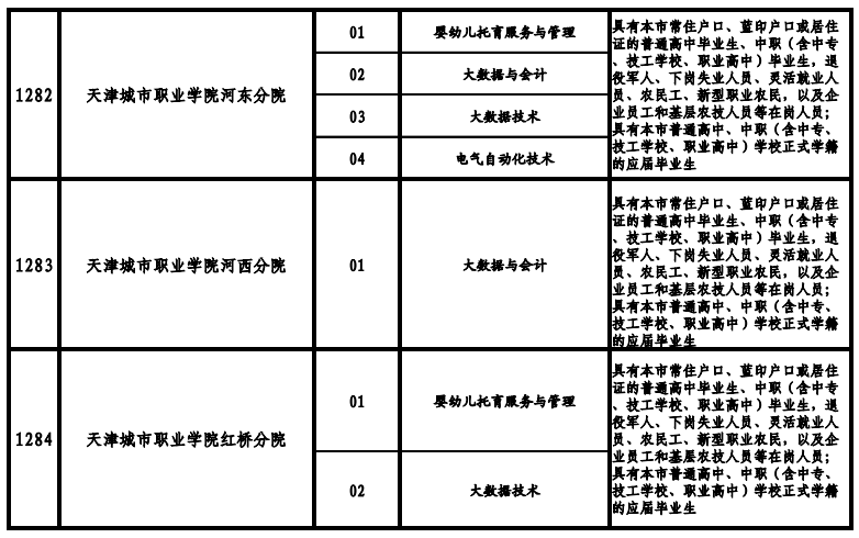 天津高职院校2021年高职扩招专项考试招生专业