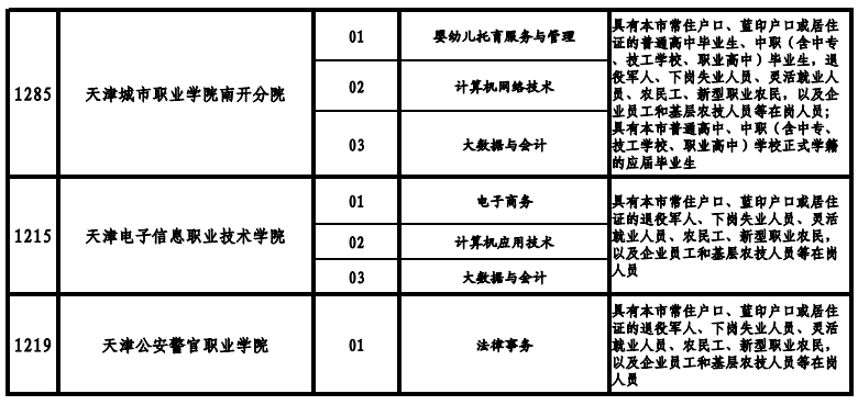 天津高职院校2021年高职扩招专项考试招生专业