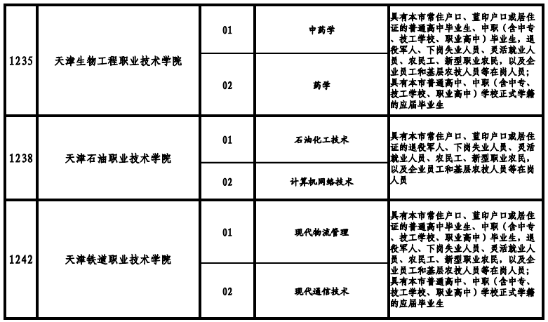 天津高职院校2021年高职扩招专项考试招生专业