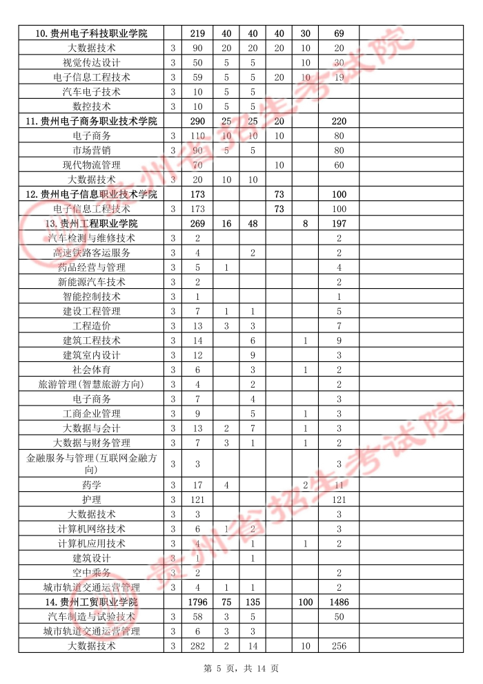 2021年贵州高职扩招招生计划 有哪些招生专业5.jpg