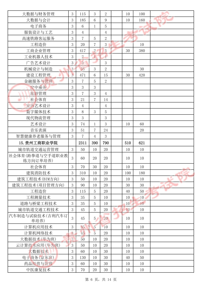 2021年贵州高职扩招招生计划 有哪些招生专业6.jpg