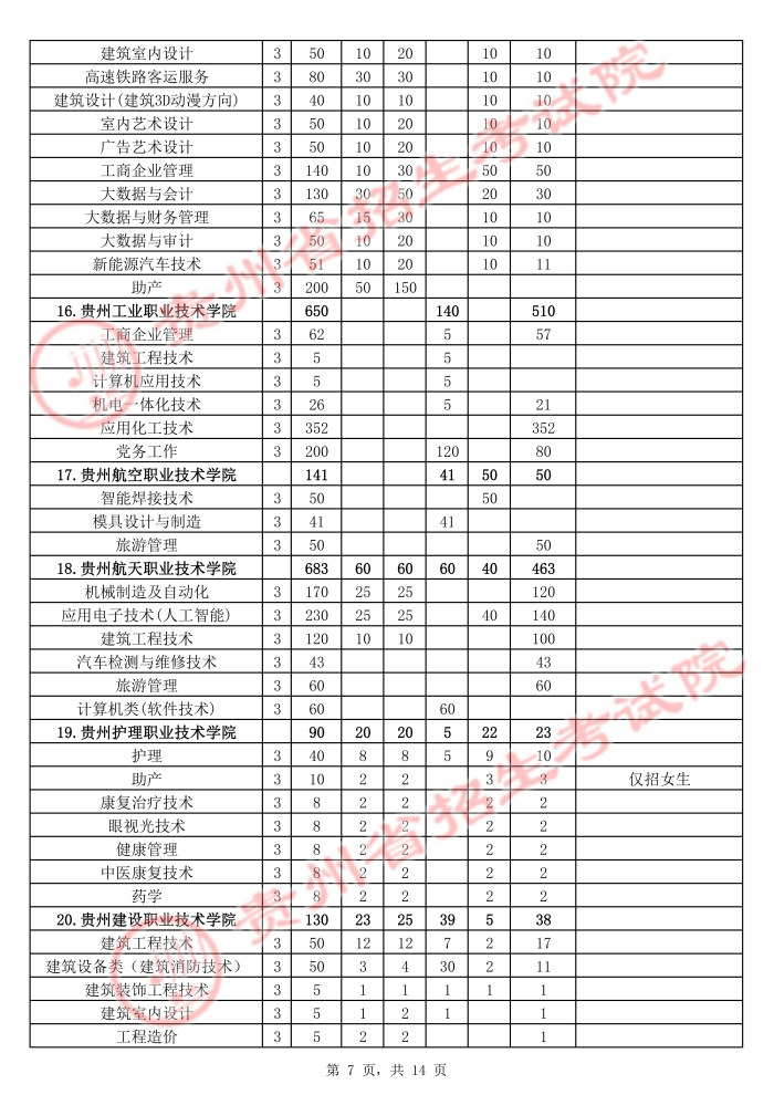 2021年贵州高职扩招招生计划 有哪些招生专业7.jpg