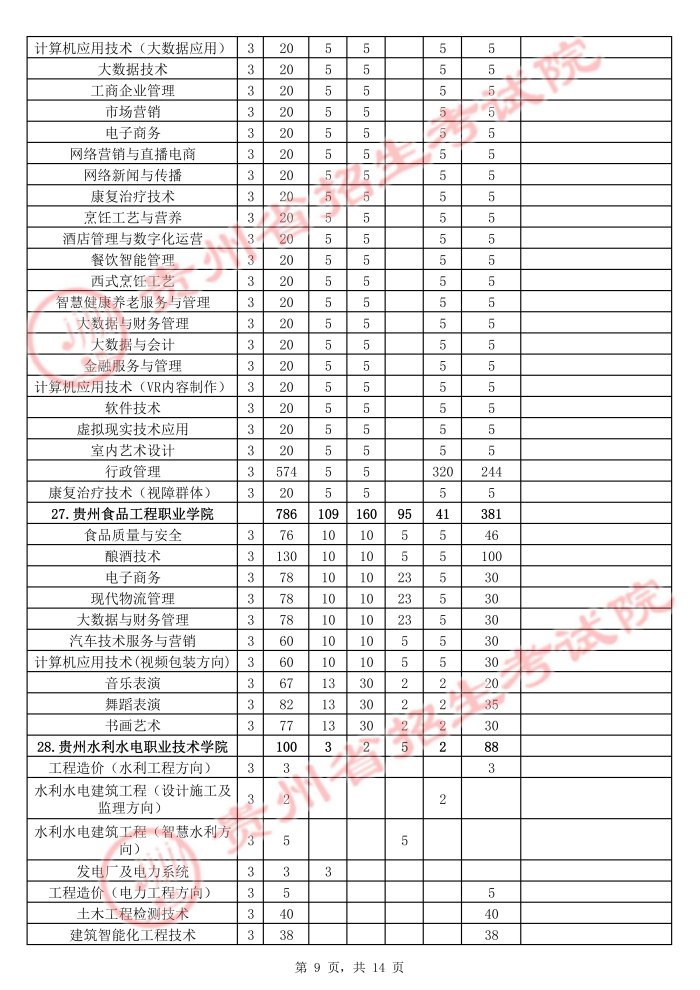 2021年贵州高职扩招招生计划 有哪些招生专业9.jpg