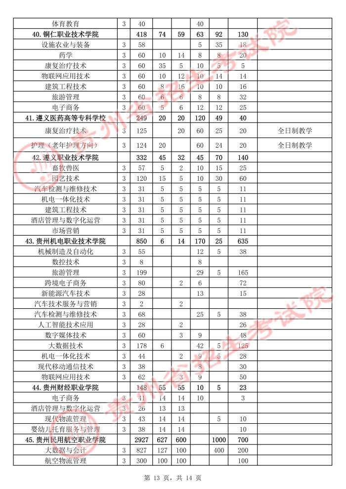 2021年贵州高职扩招招生计划 有哪些招生专业13.jpg