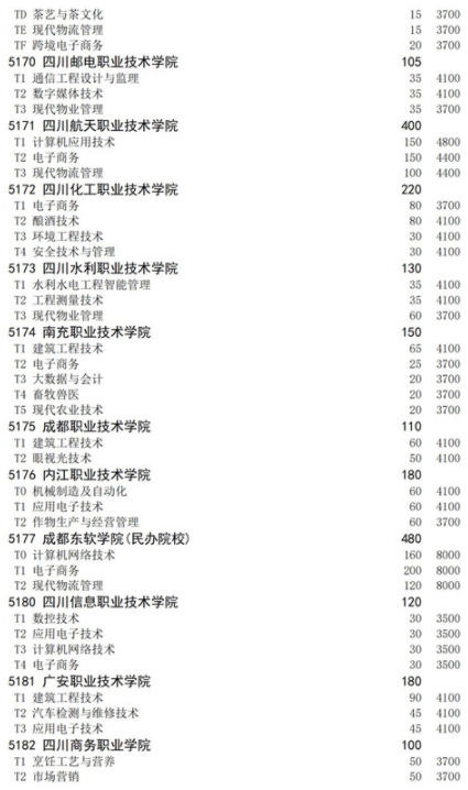 四川2021高职扩招面向退役军人招生计划 招生院校及专业