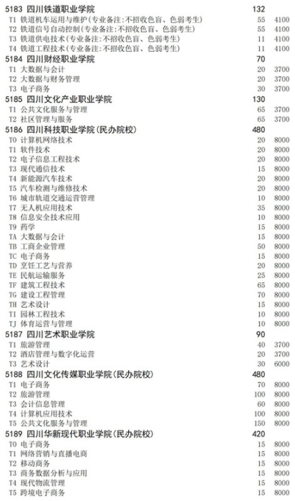 四川2021高职扩招面向退役军人招生计划 招生院校及专业