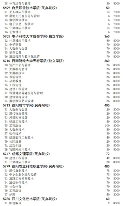 四川2021高职扩招面向退役军人招生计划 招生院校及专业