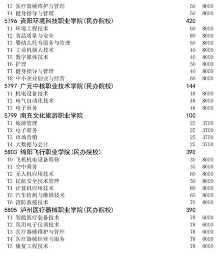 四川2021高职扩招面向退役军人招生计划 招生院校及专业