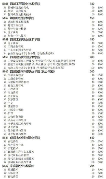 四川2021高职扩招面向下岗人员招生计划 招生院校及专业