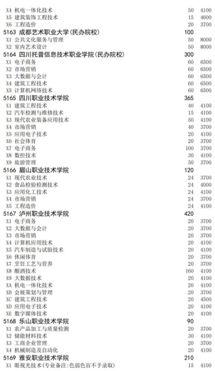 四川2021高职扩招面向下岗人员招生计划 招生院校及专业