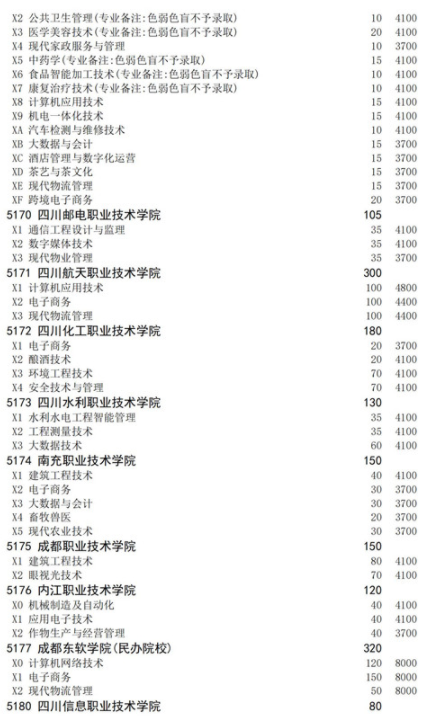 四川2021高职扩招面向下岗人员招生计划 招生院校及专业